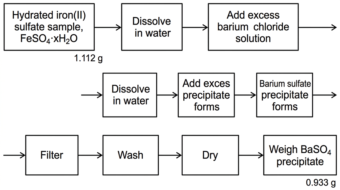 A flow diagram of the gravimetric analysis: hydrated iron(II) sulfate sample dissolves in water, barium chloride is added, barium sulfate precipitate forms, then filtration, washing and drying occur before weighing. Boxes are labelled with the process steps only; no calculated values are shown.