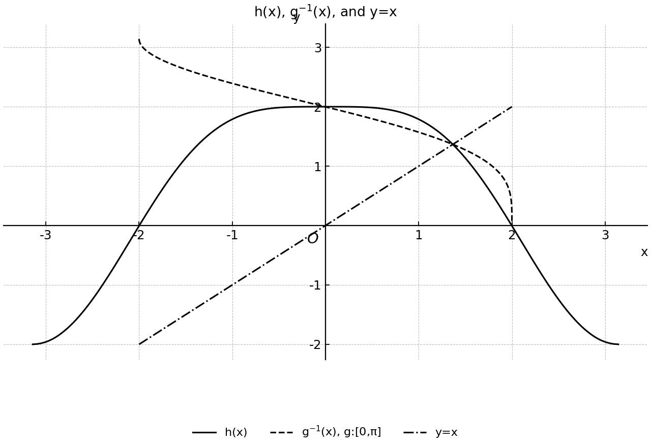 Curves of h(x), g⁻¹(x) for g restricted to [0,π], and y=x.