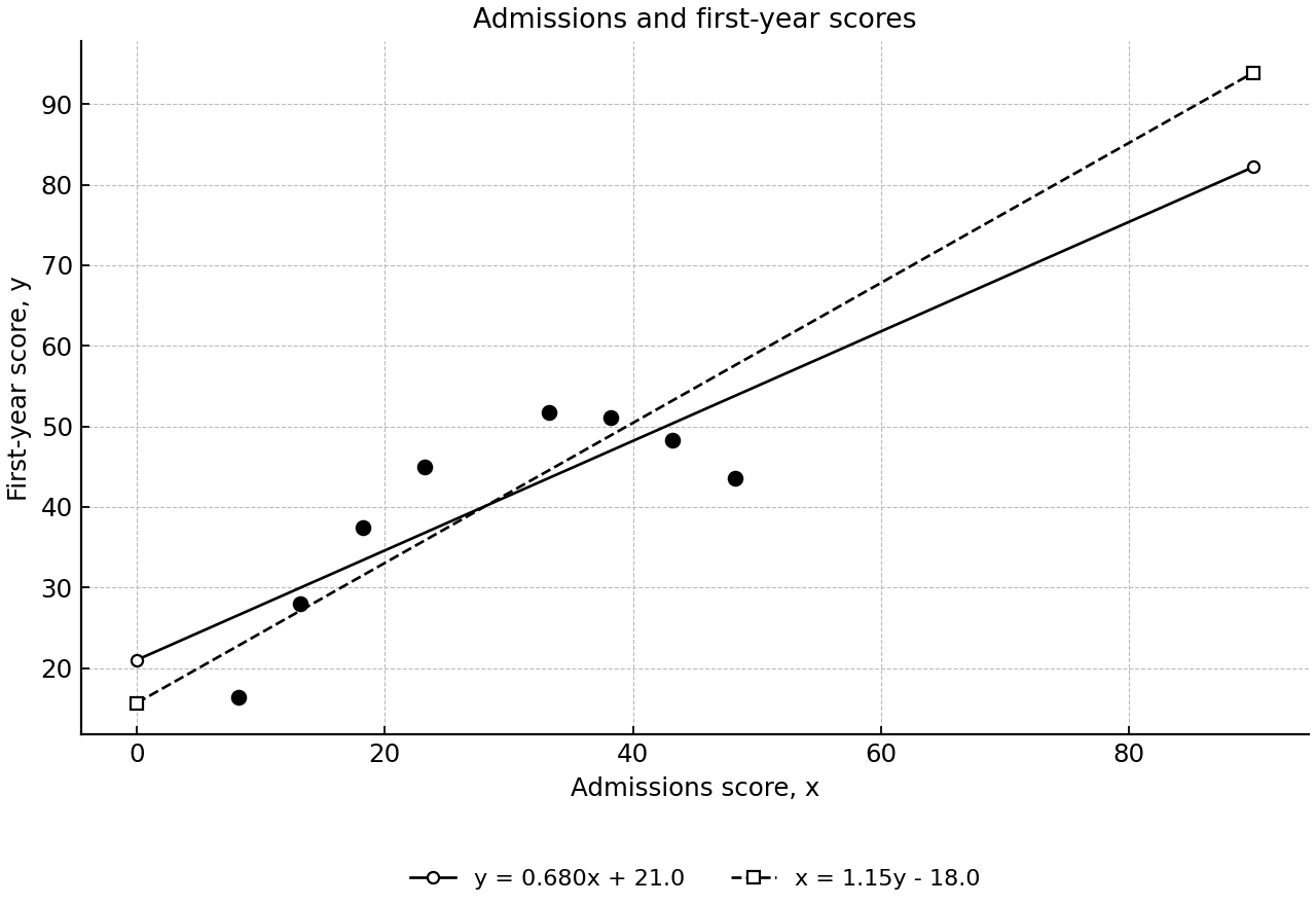 Scatter plot with two regression lines.
