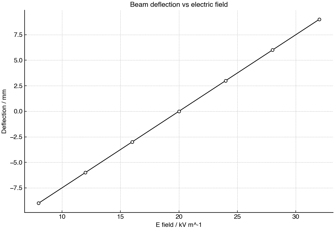 Beam deflection at the detector as the electric field strength is varied while the magnetic field is fixed.
