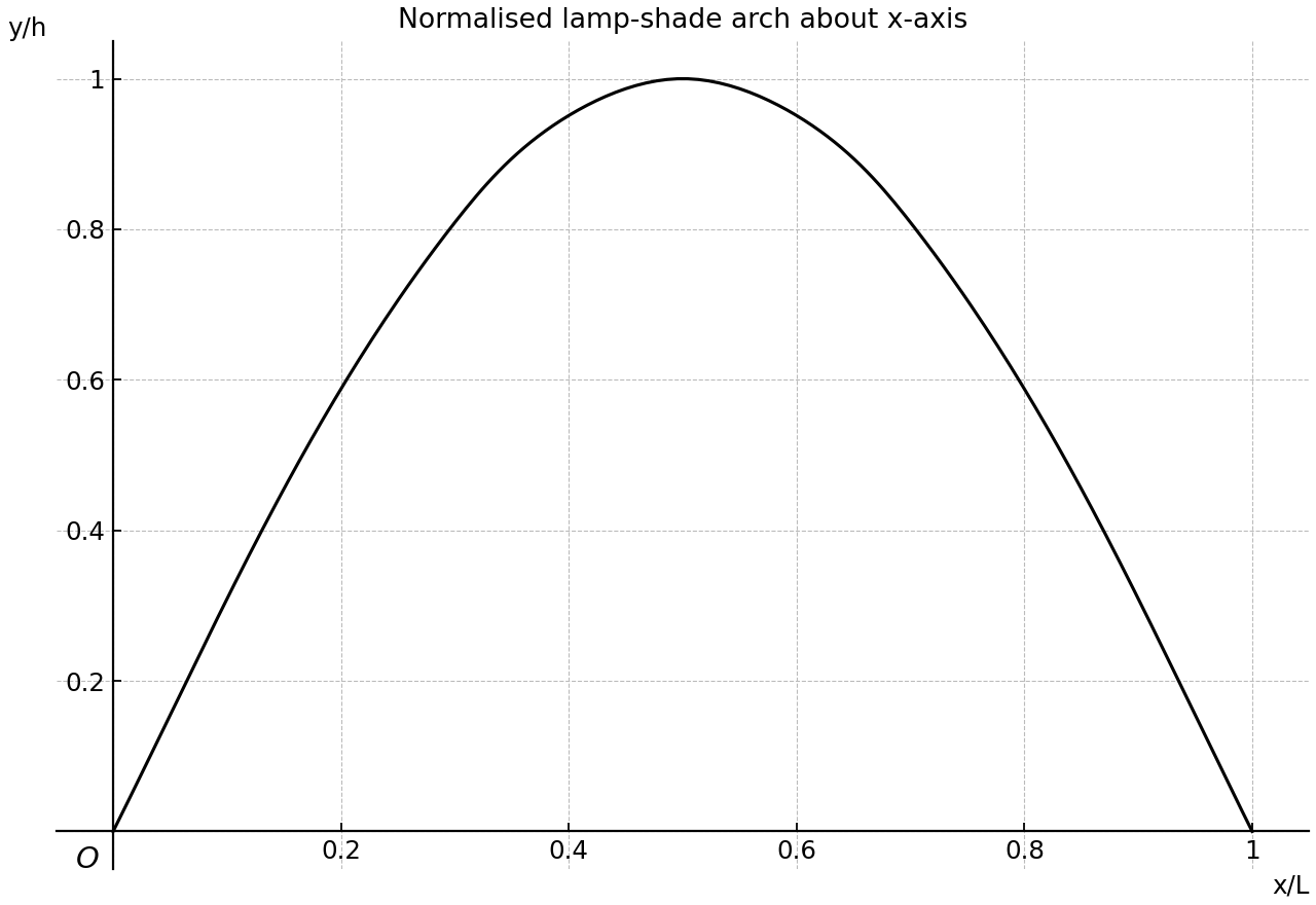 Normalised lamp-shade arch about the x-axis.
