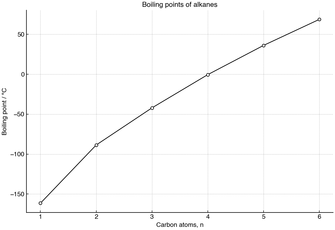 Boiling points of the first six straight-chain alkanes plotted against carbon chain length.