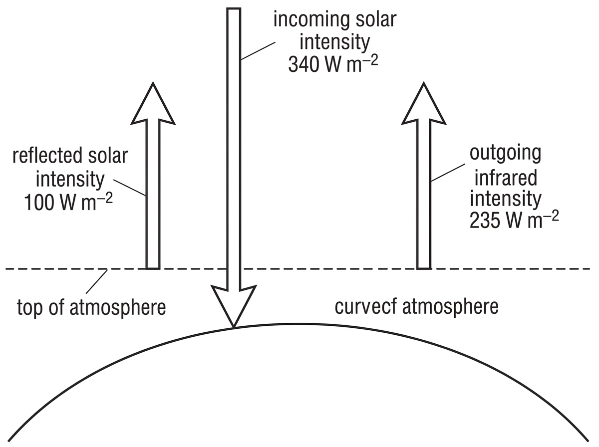 Annotated energy-flow diagram at the top of a planet's atmosphere with arrows for incoming solar intensity, reflected solar intensity and outgoing infrared intensity in W m⁻²; values should allow net in-minus-out calculation without revealing the conclusion.
