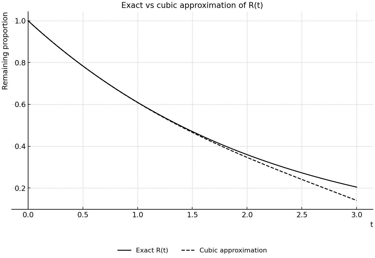 Exact and cubic approximation of the remaining proportion.