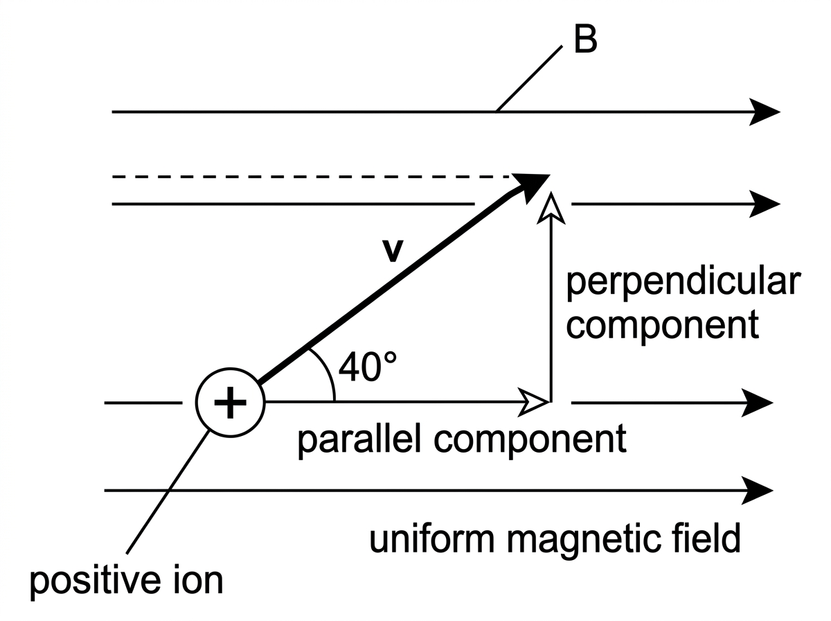 A uniform magnetic field shown by parallel arrows and a positive ion velocity vector at an oblique angle, with parallel and perpendicular components indicated but not numerically labelled.