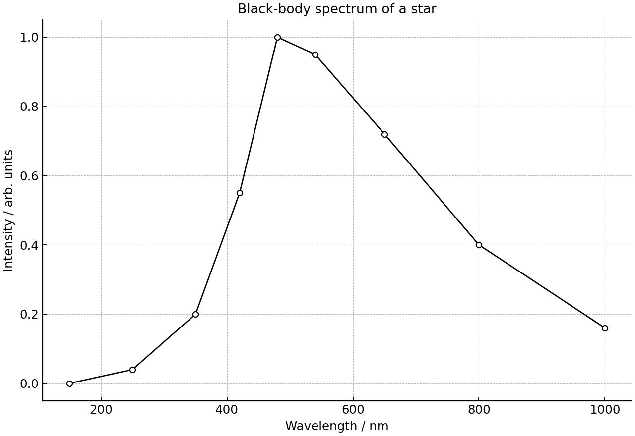 Black-body spectrum of a star.