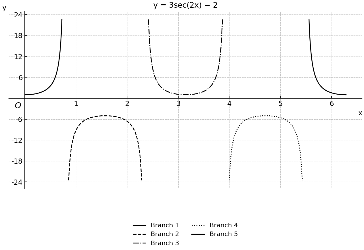 Separate continuous branches of y=3sec(2x)-2 on 0≤x≤2π, with gaps at the vertical asymptotes.