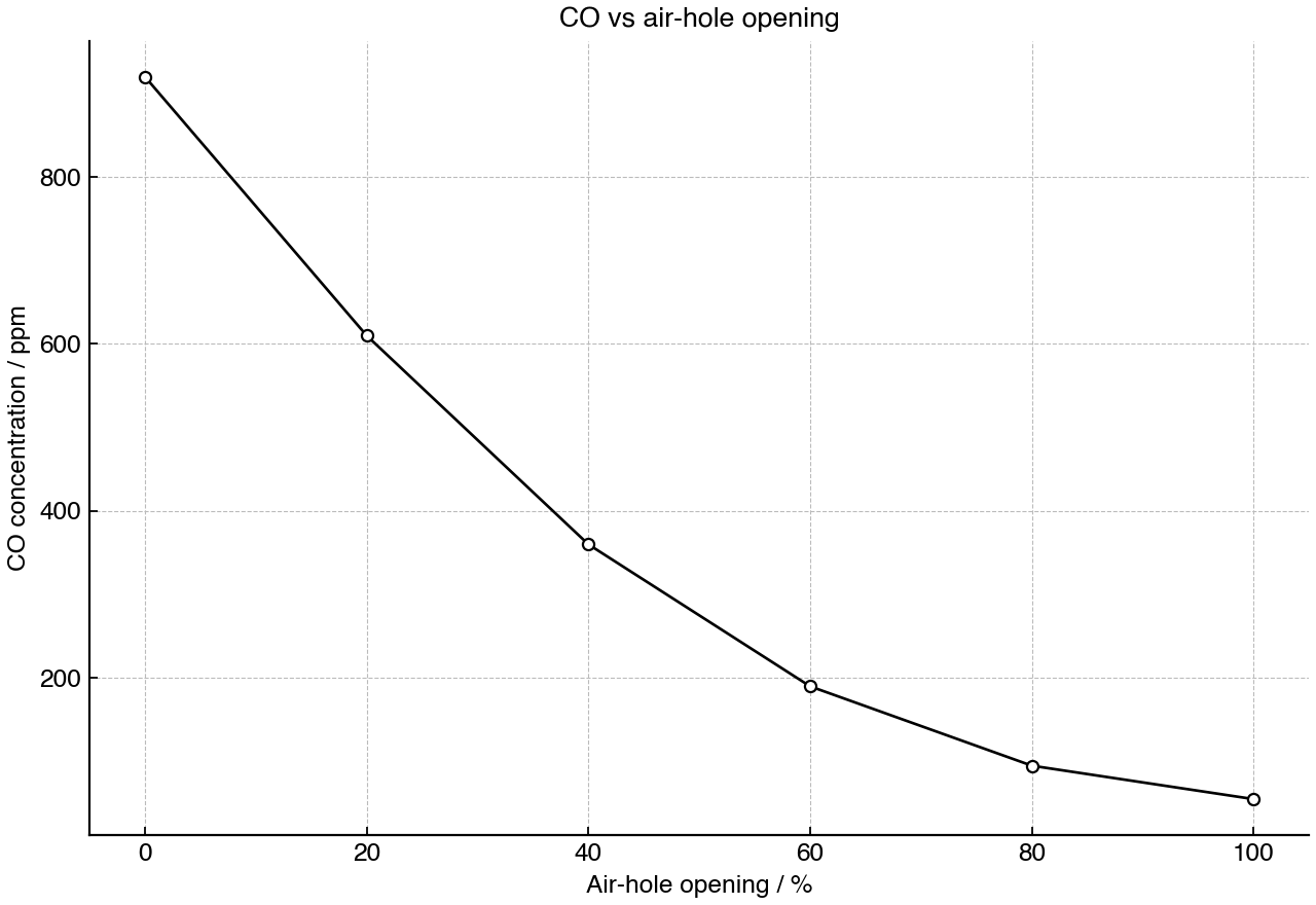 Measured carbon monoxide concentration in gas burner exhaust at different air-hole openings.