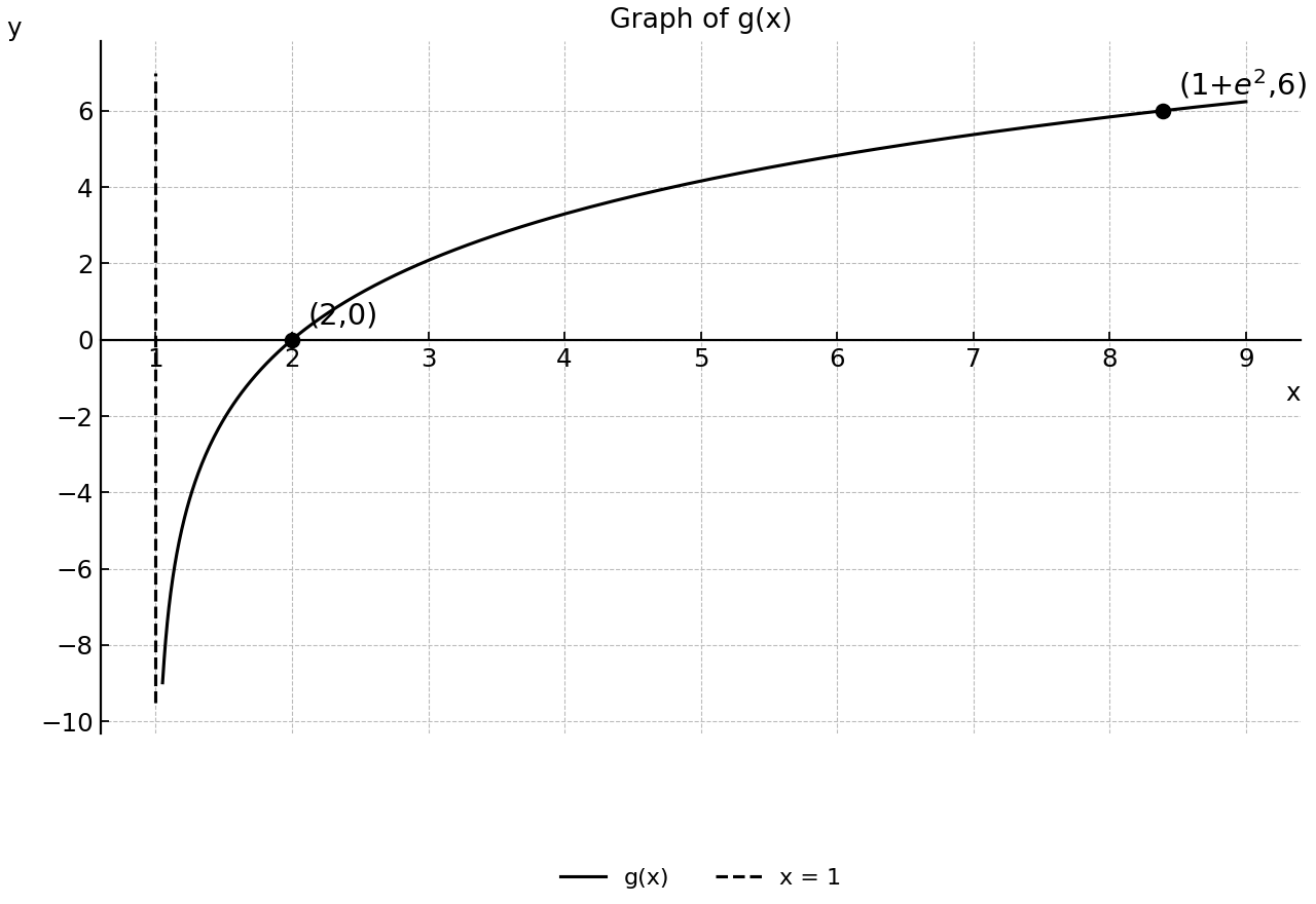 Graph of g(x) showing its vertical asymptote x=1 and the given points only.