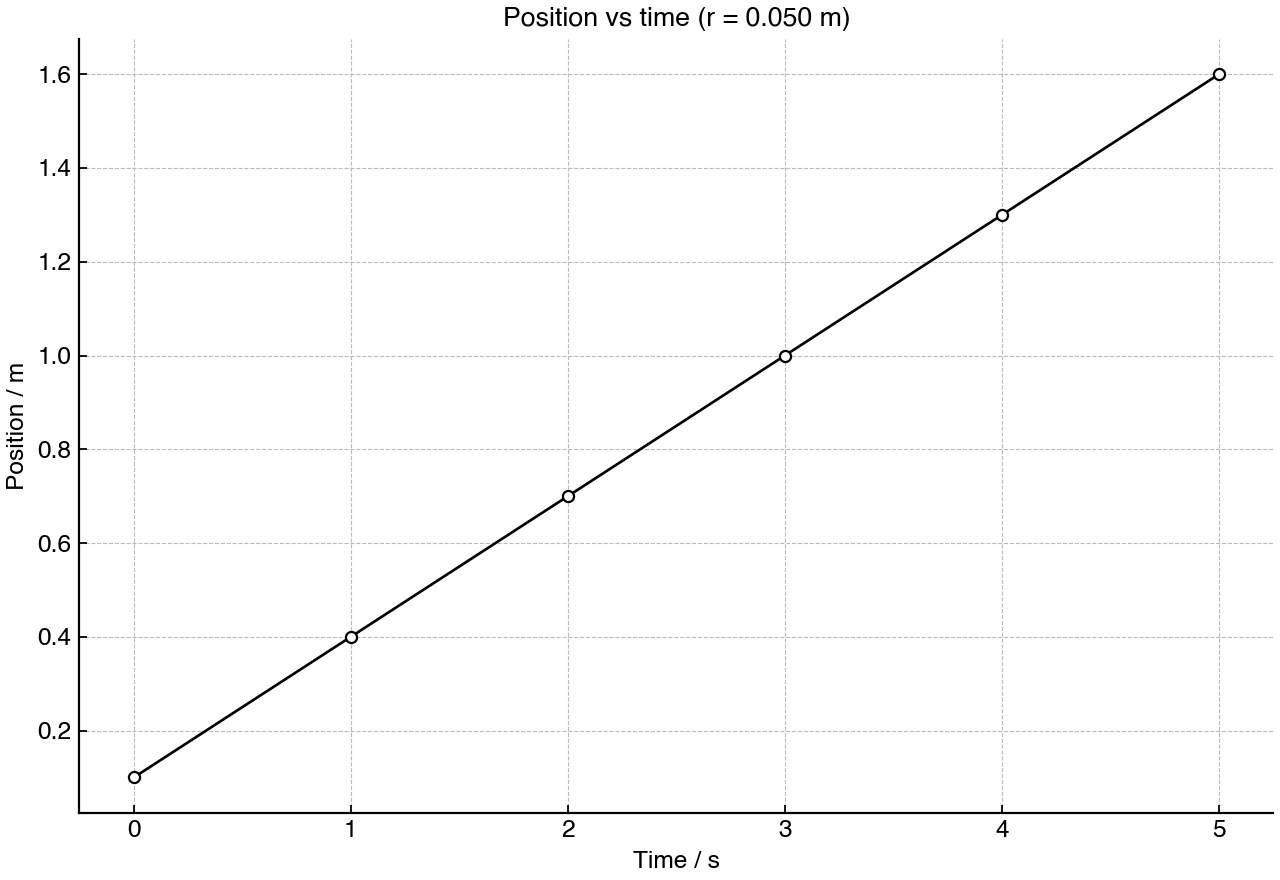 Position of the rolling ball's centre of mass as a function of time; the ball radius is included in the title.