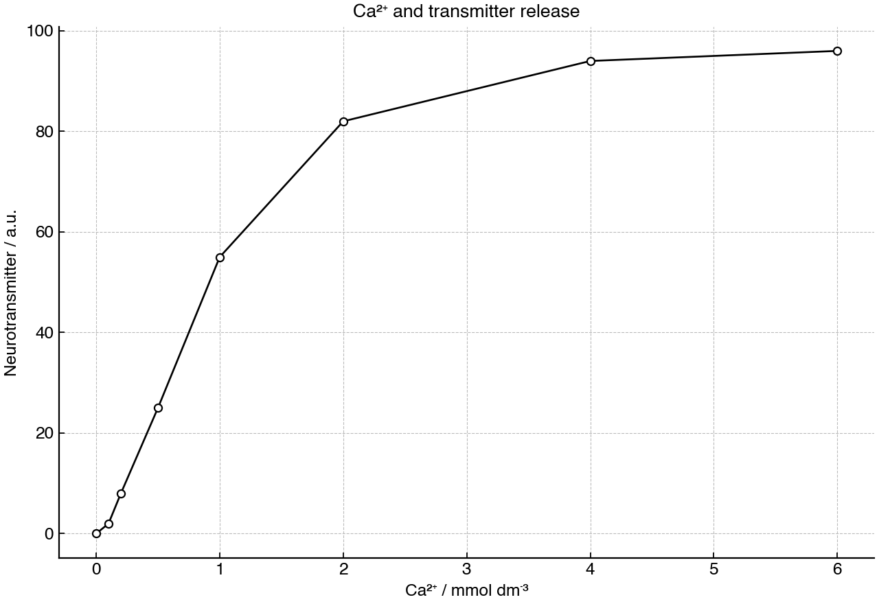 Relationship between extracellular calcium concentration and neurotransmitter release from presynaptic terminals.