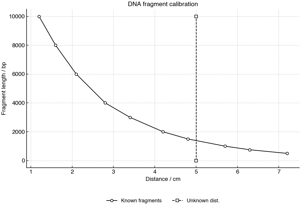 Calibration graph for estimating DNA fragment length from migration distance in a gel.