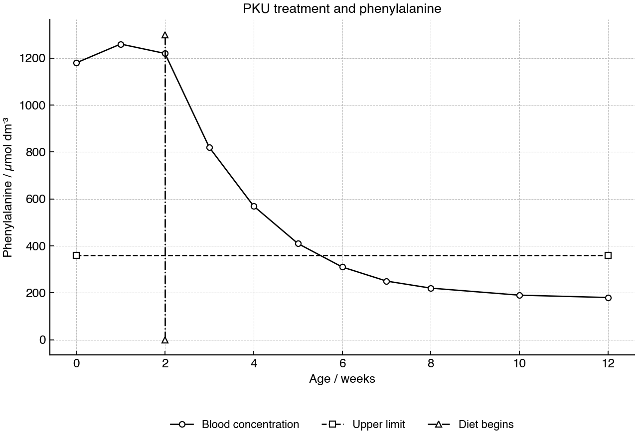 Blood phenylalanine concentration in an infant with PKU before and after dietary treatment begins.