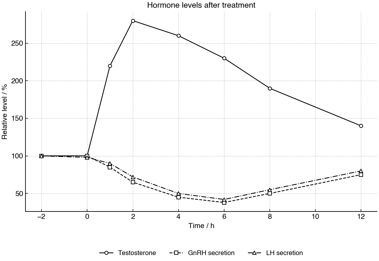 Changes in relative testosterone concentration and GnRH and LH secretion after an experimental treatment.