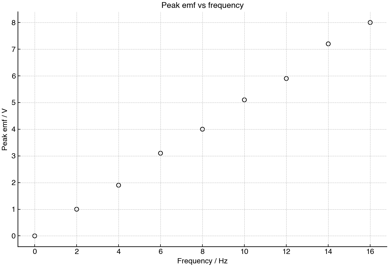 Peak induced emf measured at different rotation frequencies for a rotating-coil generator.