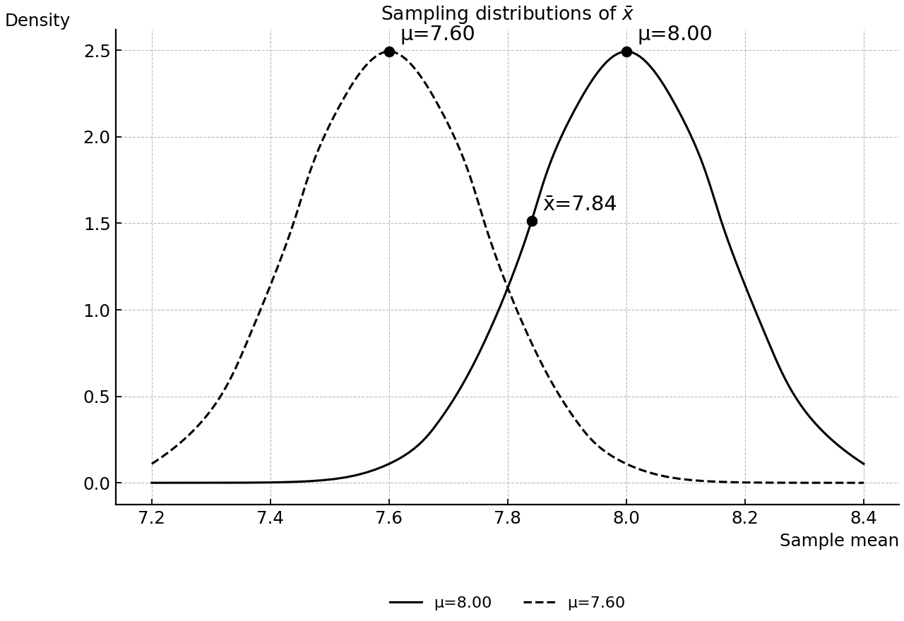 Sampling dists of x̄ under μ=8.00 and μ=7.60, with x̄=7.84 marked.