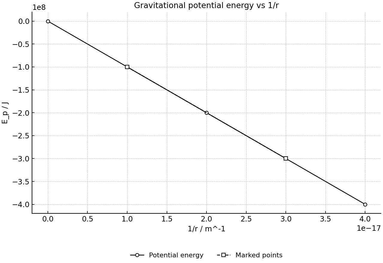 Line graph of gravitational potential energy against 1/r with marked points.