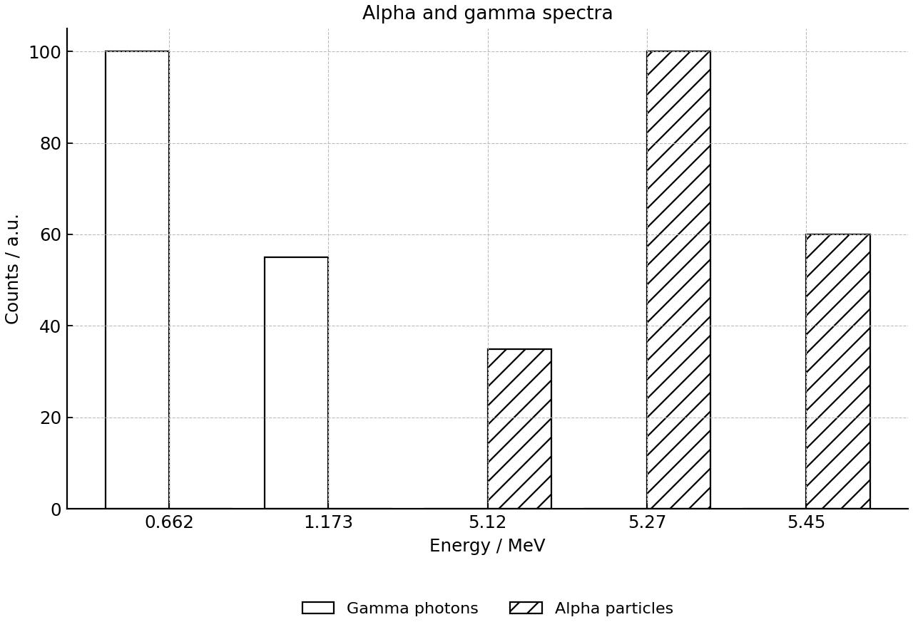 Discrete alpha and gamma spectra with a few allowed energies.