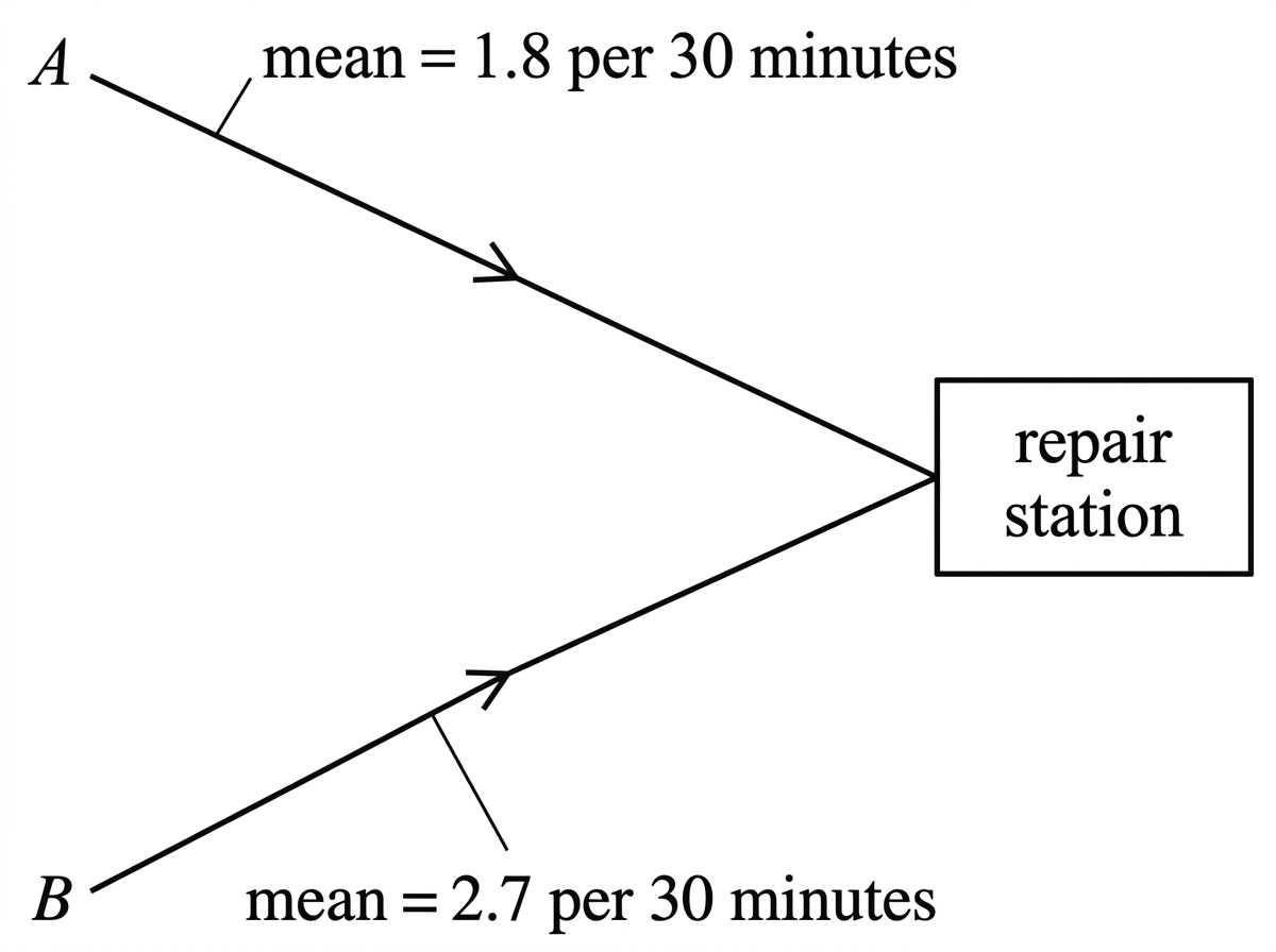 Two bicycle routes labelled A and B merge at one repair station. The mean arrivals per thirty minutes are displayed beside the corresponding routes.