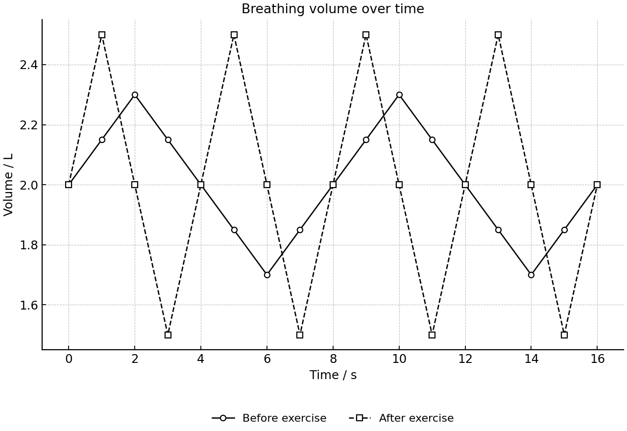 Line graph showing breathing volume before and after exercise.