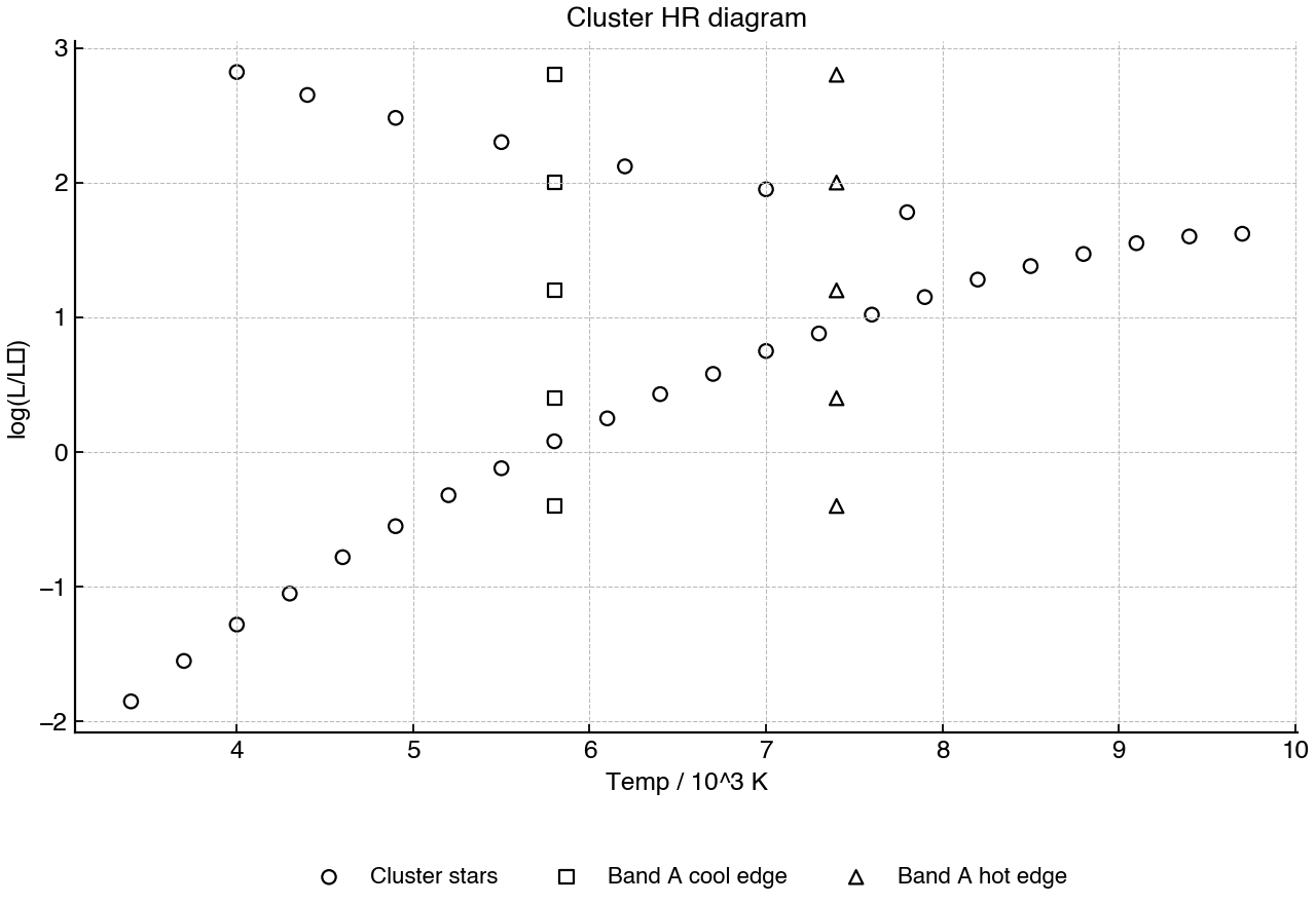 HR diagram data for a star cluster showing cluster stars and a neutral marked band.