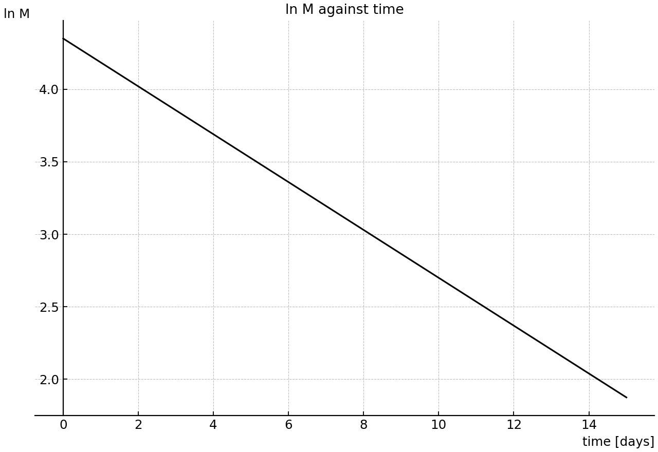 Best-fit straight line for ln M against time over 0-15 days.