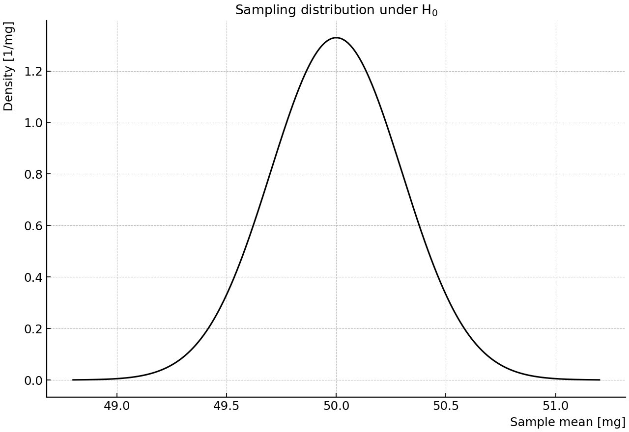 Normal sampling distribution under H₀ without cutoff lines.