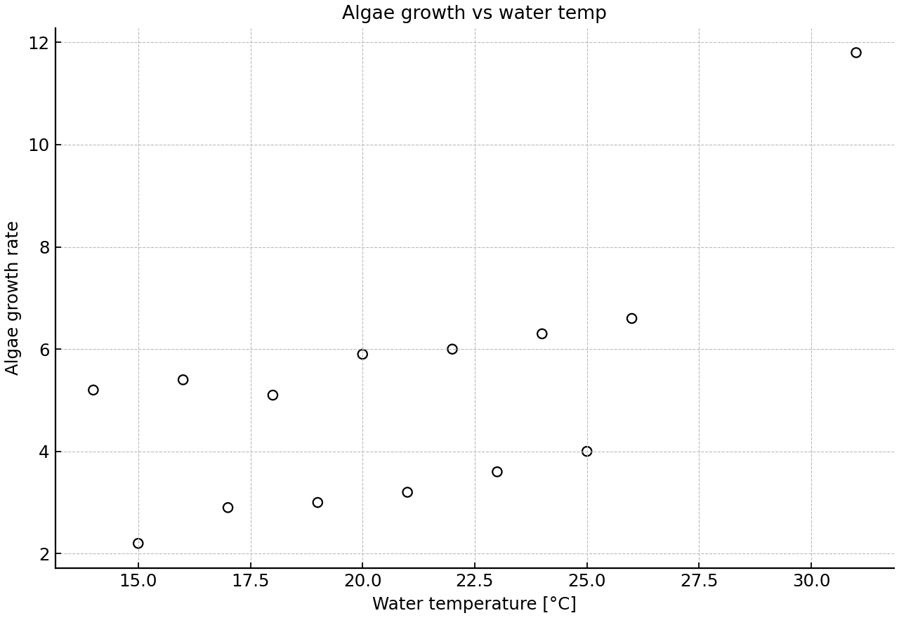 Scatter plot of algae growth rate against water temperature for 14 locations.