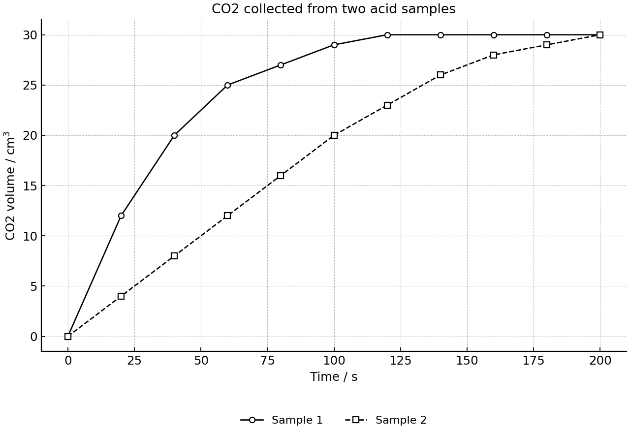 Carbon dioxide volume collected over time for two acid samples.