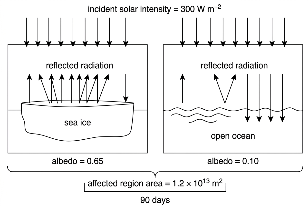 A before-and-after Arctic surface diagram. Show a high-albedo sea-ice region reflecting much incoming solar radiation and a lower-albedo open-ocean region absorbing more solar radiation. Label incident solar intensity and reflected radiation qualitatively.