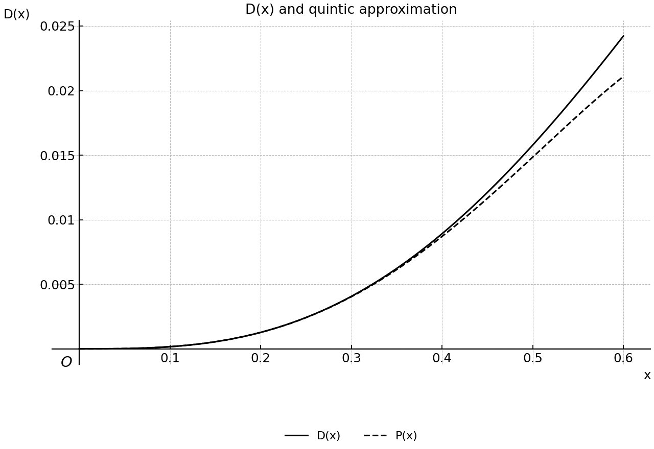 Exact D(x) and quintic Maclaurin approximation for small positive x.