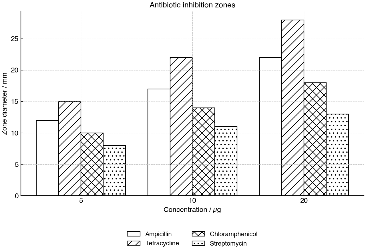 Zone of inhibition diameter for four antibiotics at three disc concentrations.