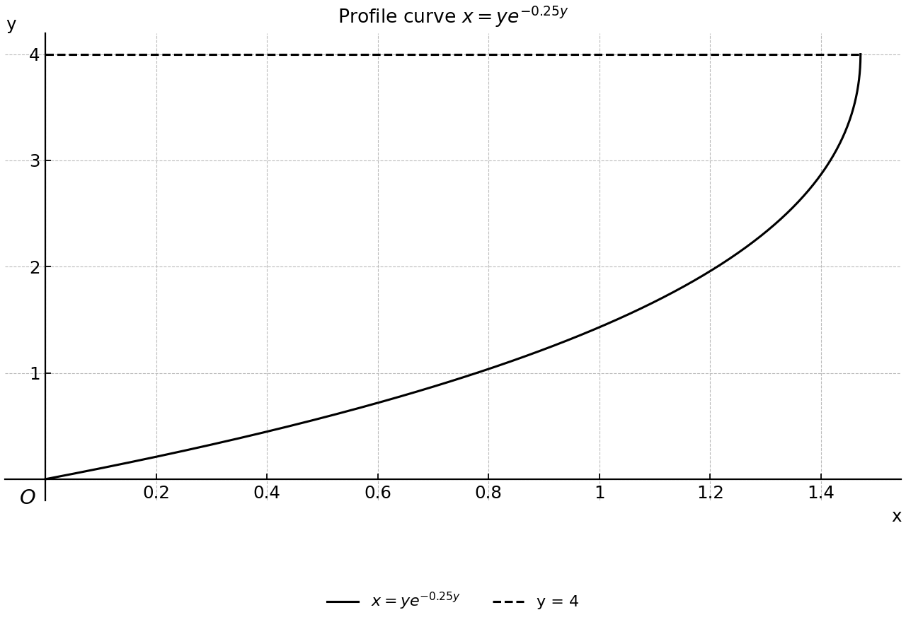 Representative curve x = y e^(-0.25y) with the boundary y = 4.
