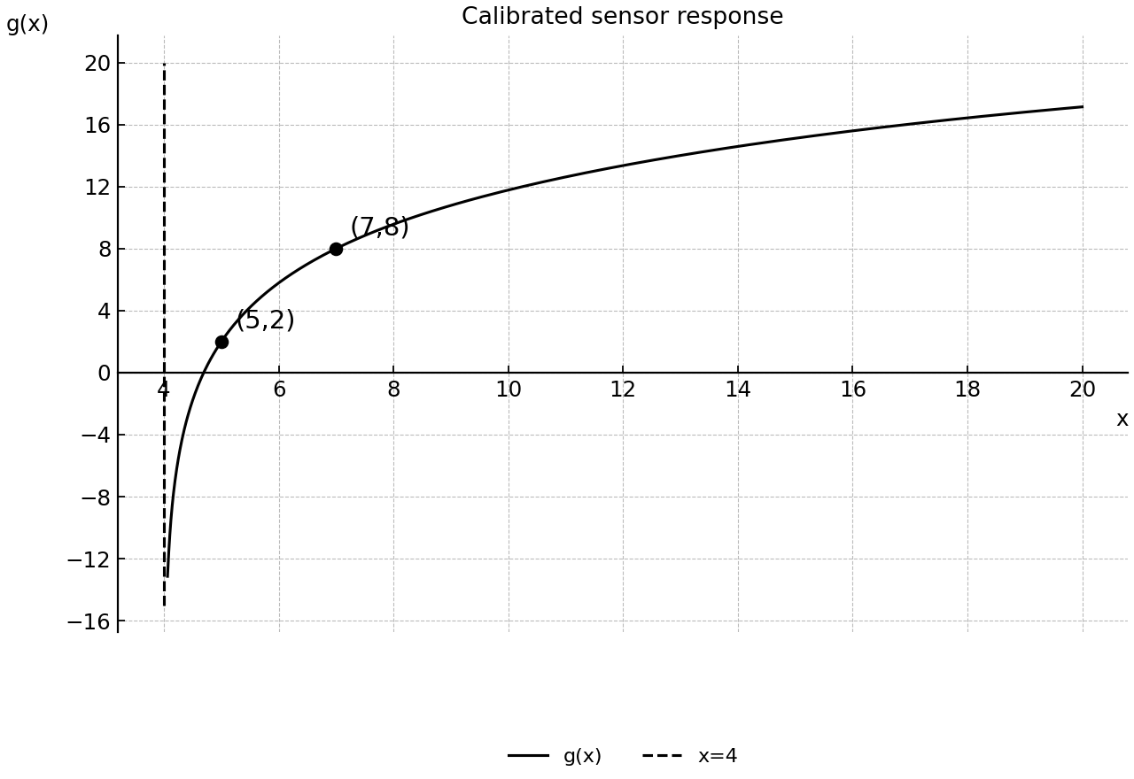 Calibrated logarithmic response with asymptote and given points.
