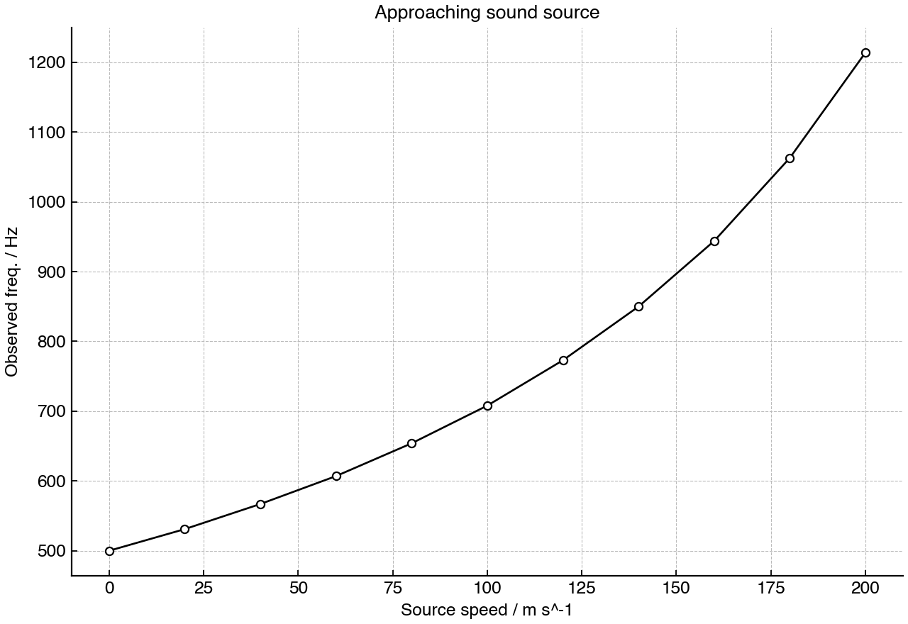 Observed frequency as a function of source speed for a sound source moving towards a stationary microphone.