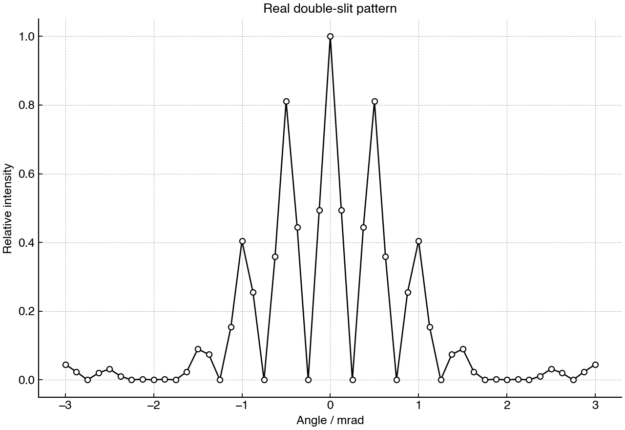 Relative intensity as a function of angle for a real double-slit pattern.