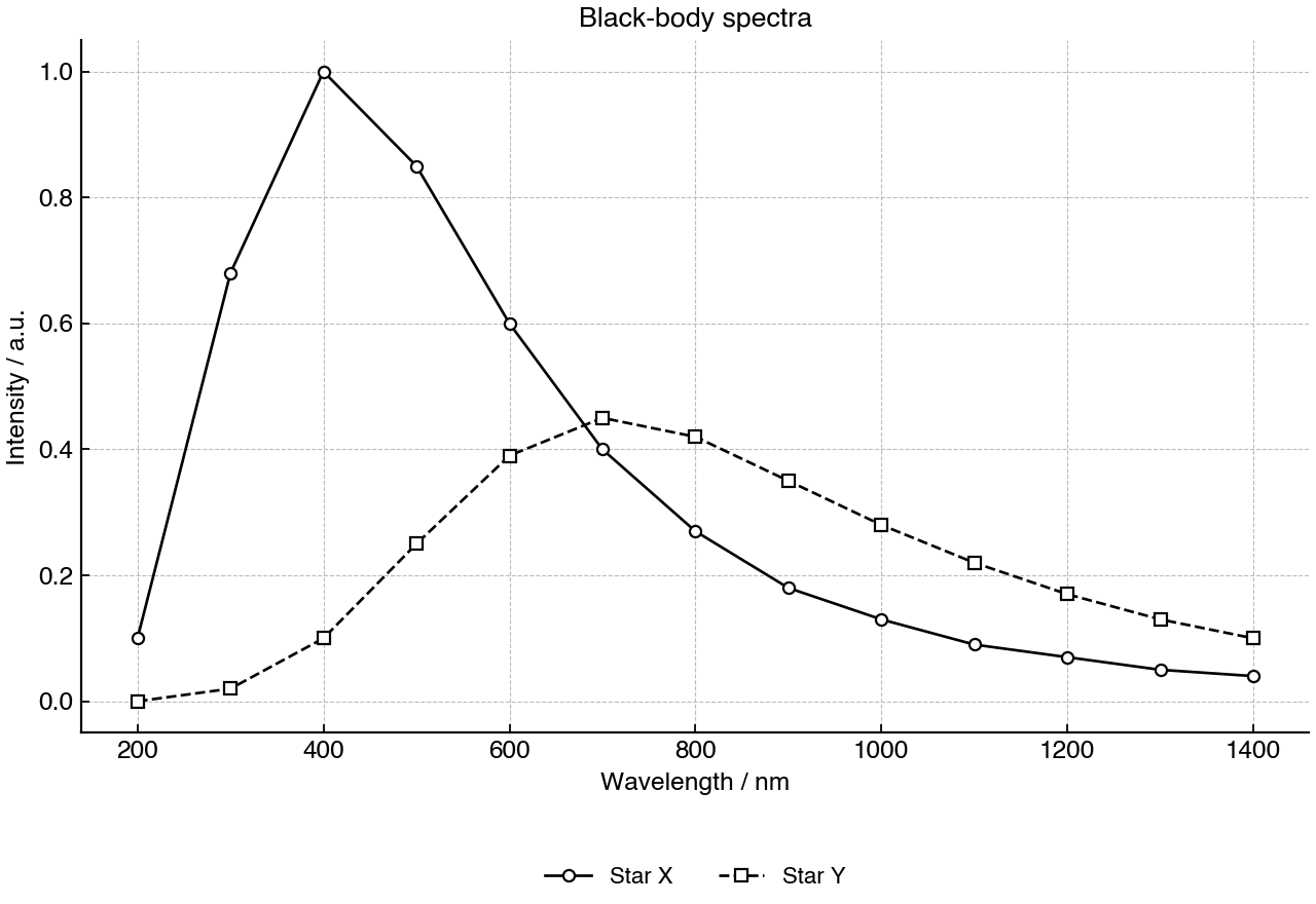 Line graph showing two black-body spectra on common intensity and wavelength axes.