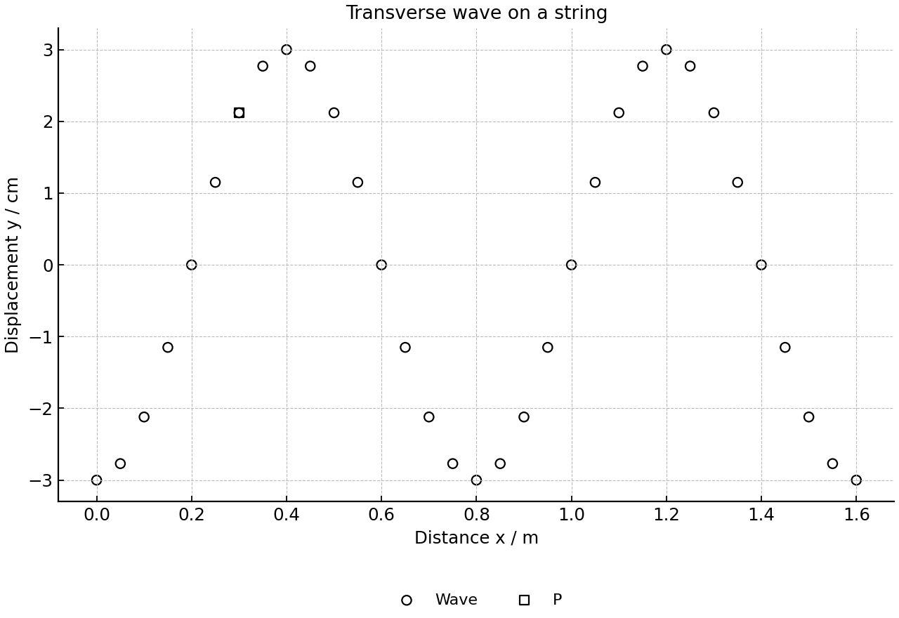 Snapshot of a transverse sinusoidal wave on a stretched string with point P marked.