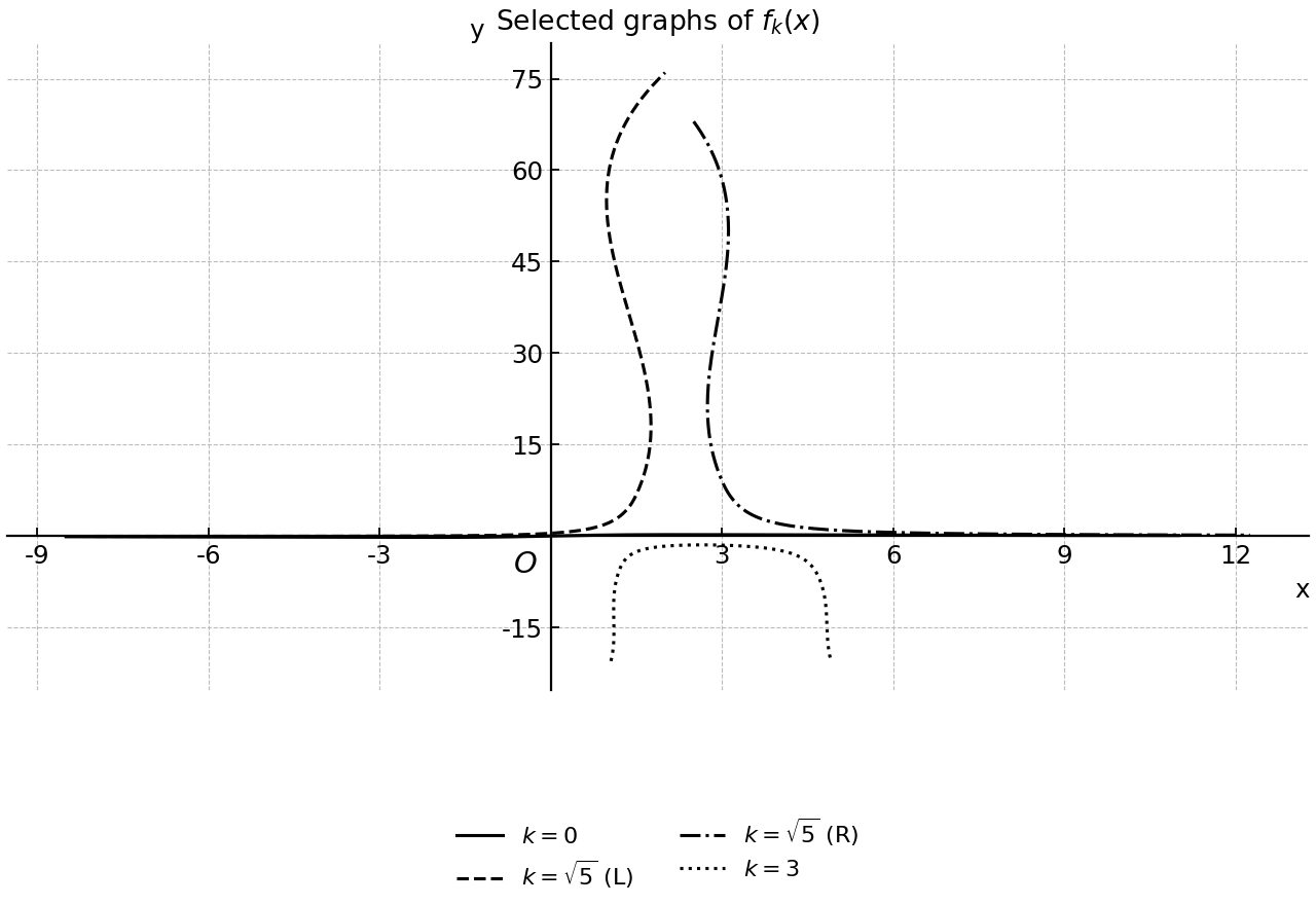 Graphs of $f_k$ for selected $k$ values.