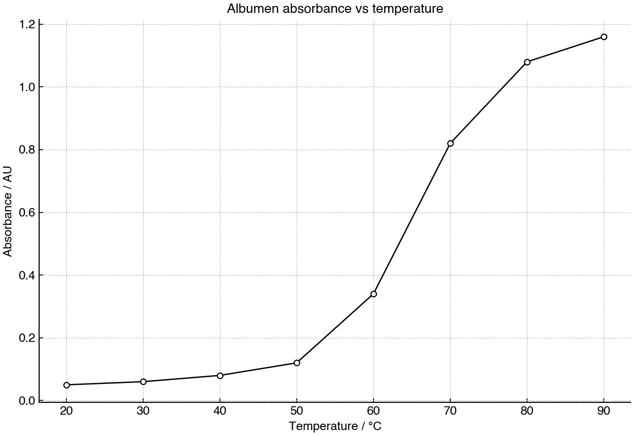 Line graph showing albumen absorbance measured after heating at different temperatures.