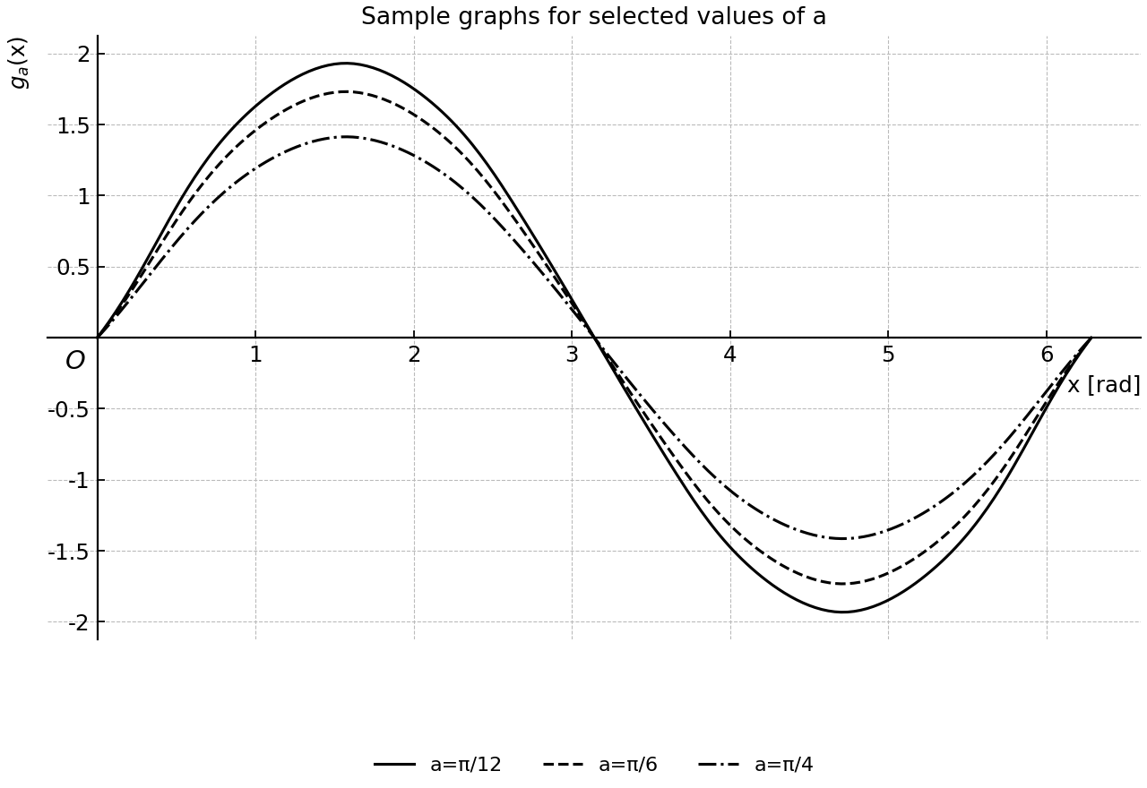 Three sample curves of g_a(x)=2cos(a)sin x.