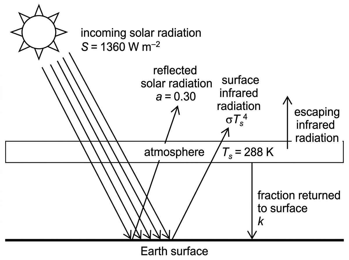 A simple surface-atmosphere exchange diagram. Show incoming solar radiation, reflected solar radiation, upward surface infrared radiation, and a fraction returned downward by the atmosphere labelled $k$.