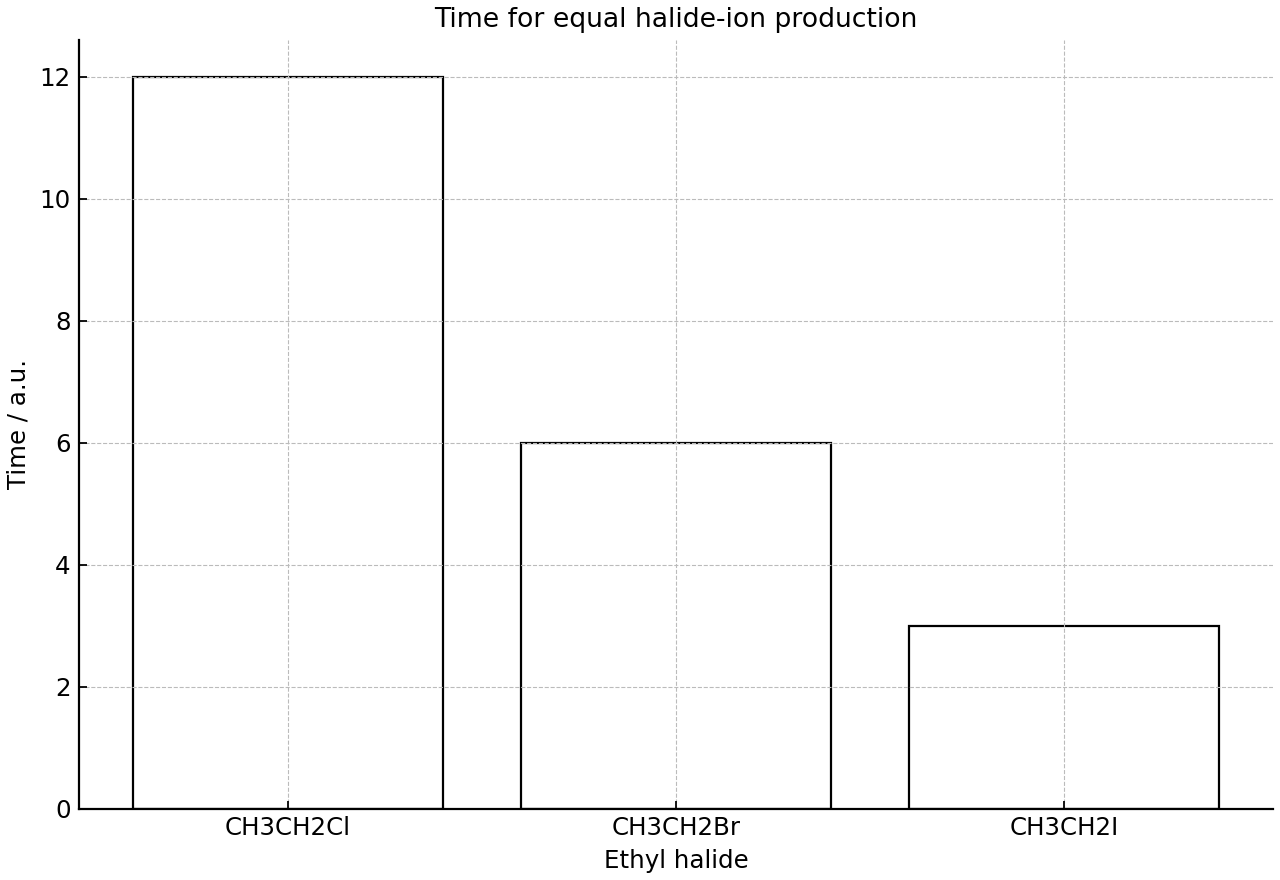 Relative time to produce the same amount of halide ion from three ethyl halides.