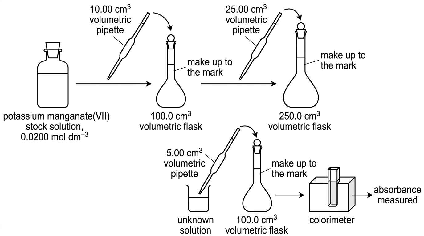 Annotated serial dilution flow diagram showing a stock solution, two successive transfers into volumetric flasks, and a separate dilution of an unknown solution before colorimetry. Labels show the glassware types, transferred volumes and final flask volumes.