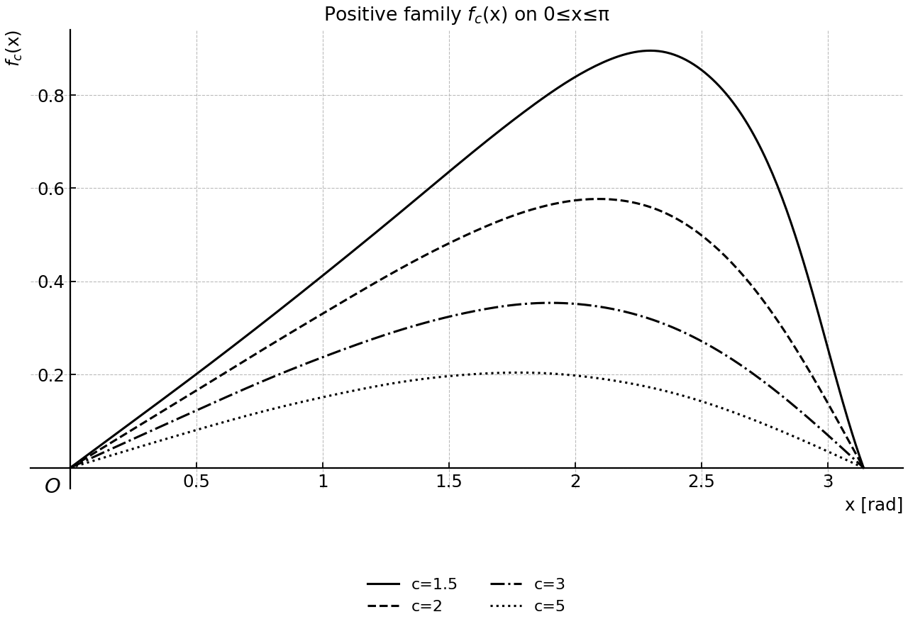 Positive family of f_c(x) on [0,π] for several c>1.