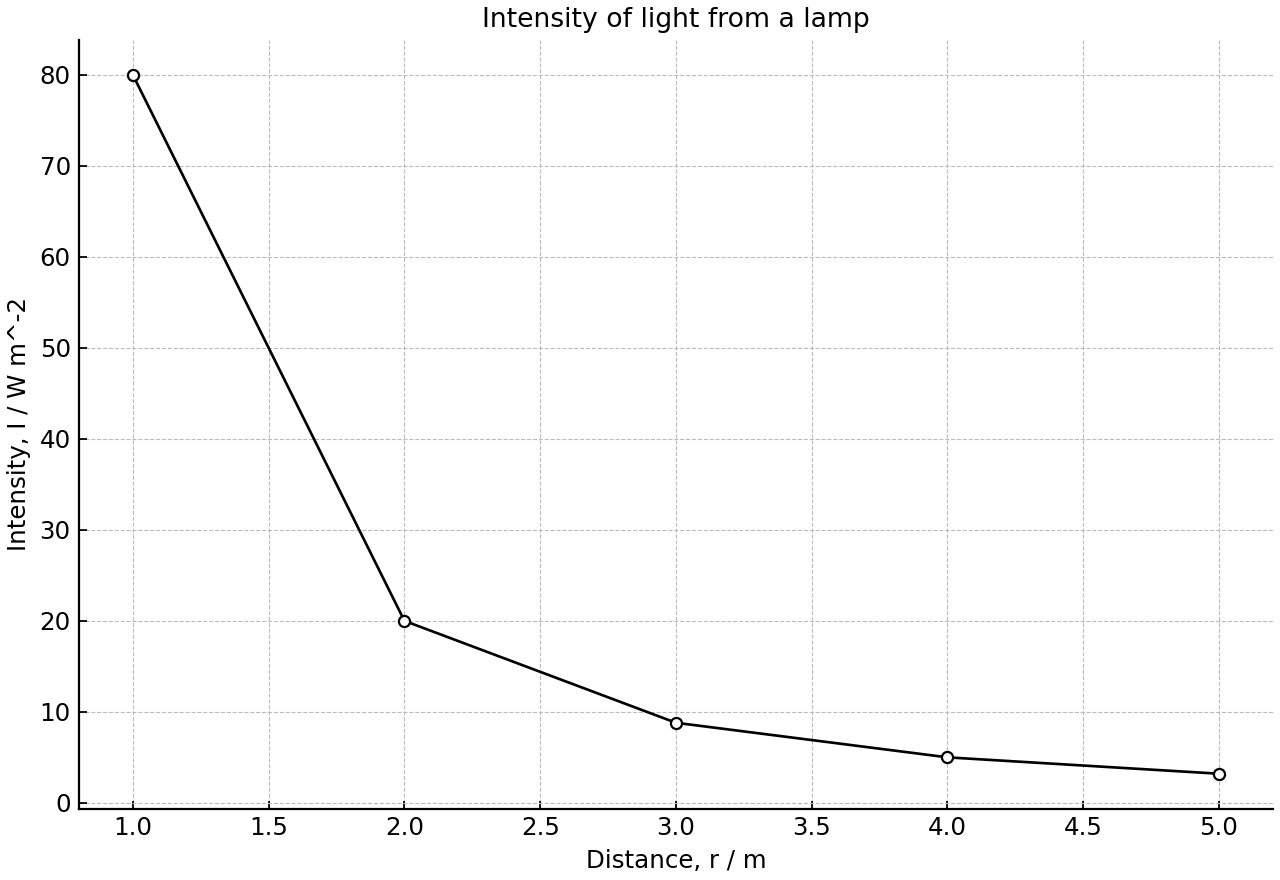 Measured light intensity from a lamp at different distances.