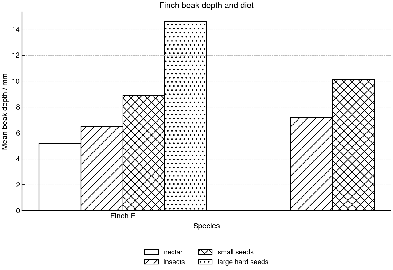 Mean beak depth by main food source for related island finches.