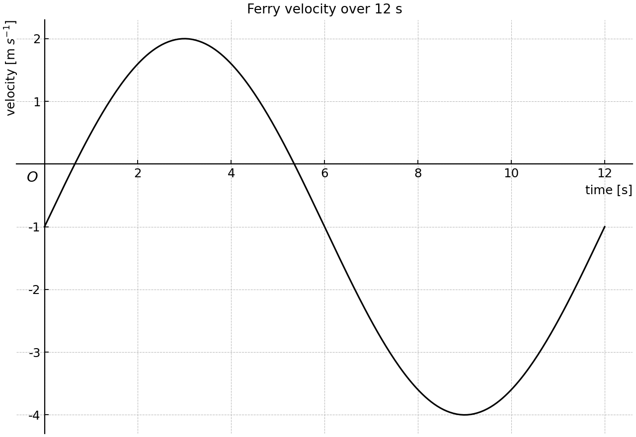 Velocity-time graph of a ferry approaching and leaving a terminal over 0 to 12 s.