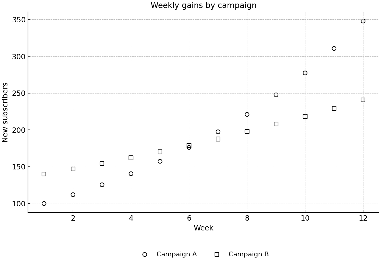 Weekly subscriber gains for campaigns A and B.