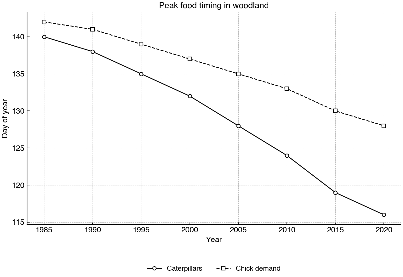 Line graph comparing the timing of peak caterpillar biomass and peak great tit chick food demand across years.